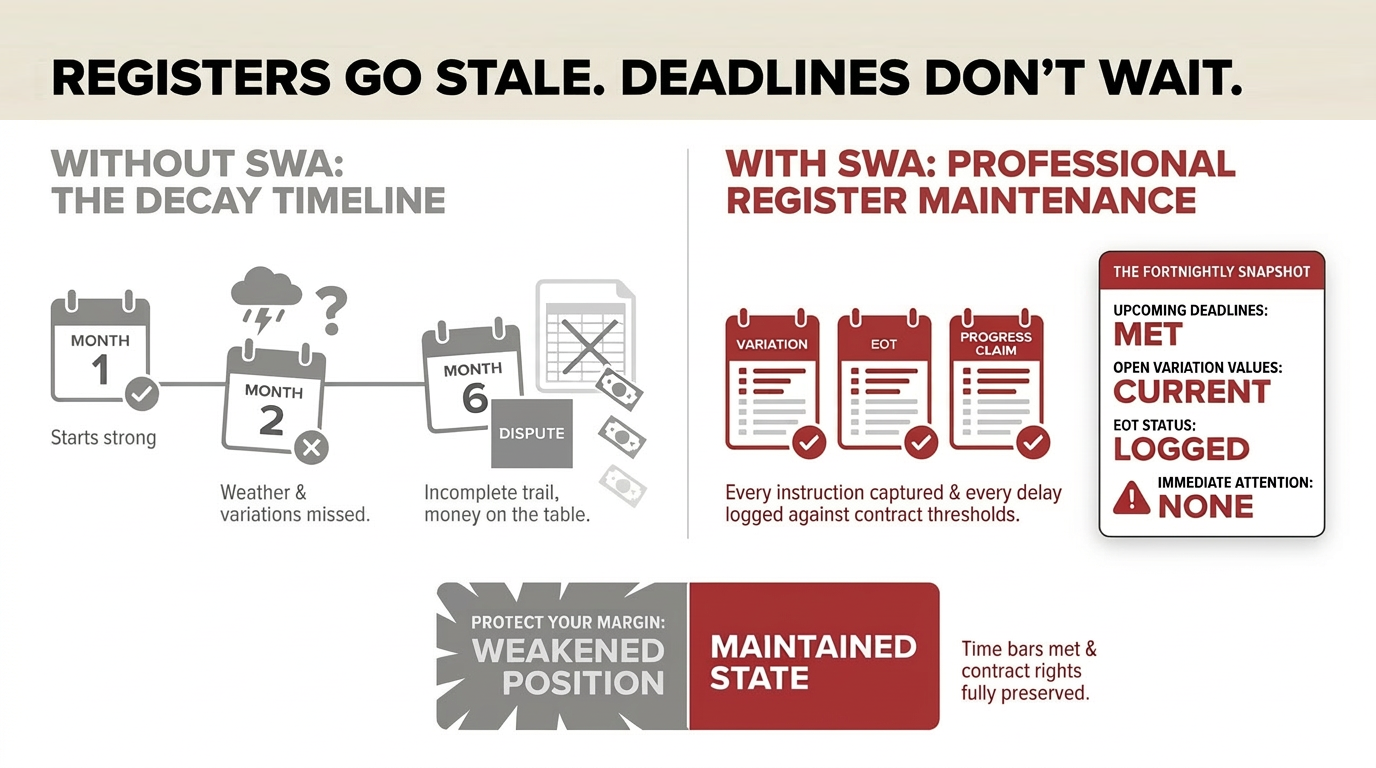 Registers go stale, deadlines don’t wait — SWA maintains your contract registers and deadline tracking with clear fortnightly snapshots